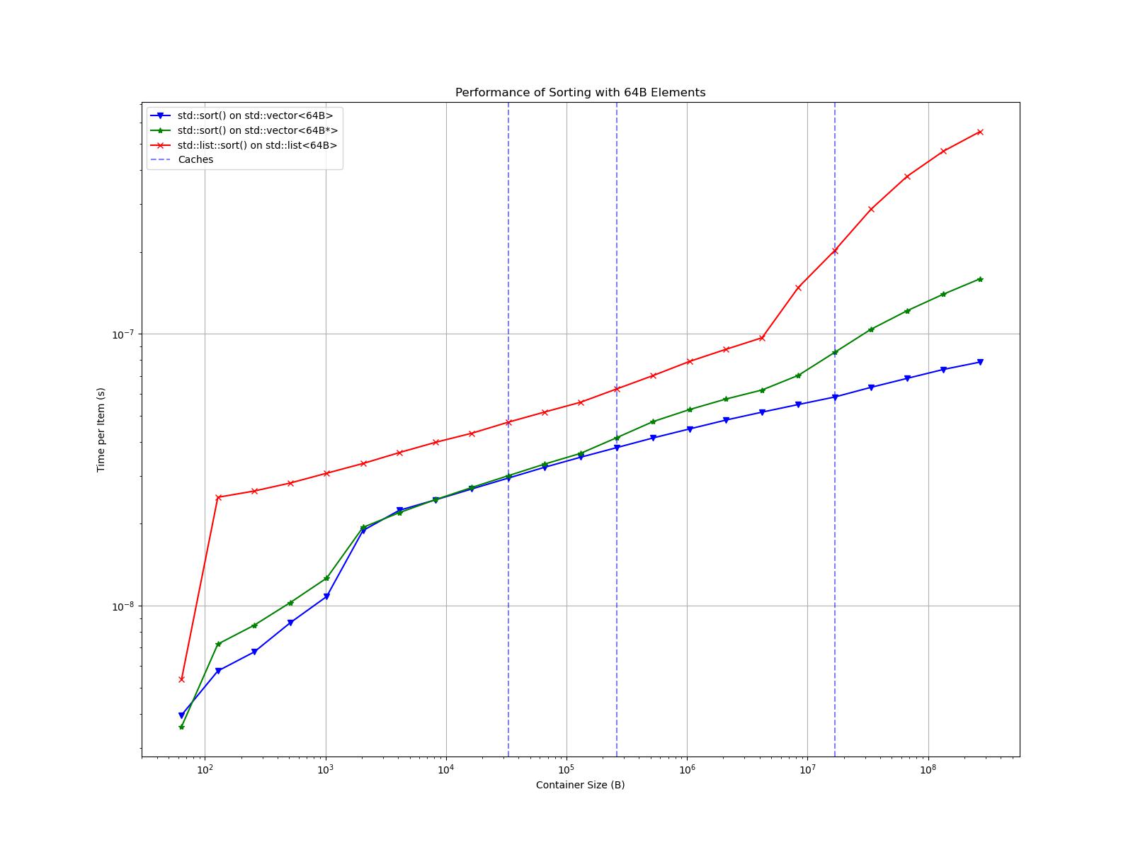 A log-log plot of sorting performance similar to the one above, but with 64 B elements. The overall patterns are similar to those in the 4 B plot, but with the vector of pointers roughly matching the performance of the ordinary vector between 2,048 B and 131,072 B (inclusive). The vector of pointers has higher latency than the ordinary vector outside this range.