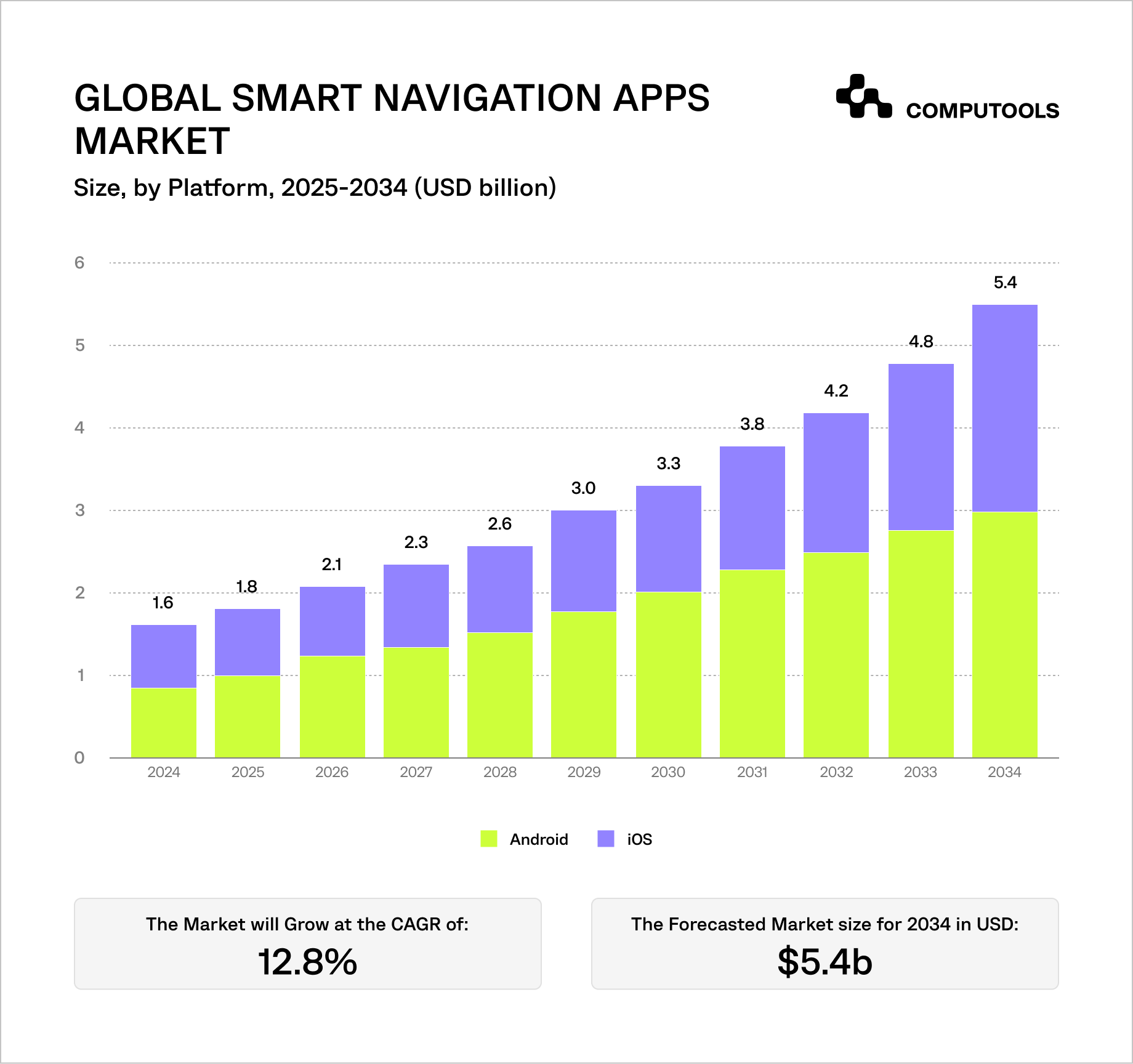 How To Build A City Navigation App With Real Time Data Global Smart Navigation Apps Market Data 