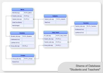 database diagram layout student software example tools modeling guide dbms app erd sample contoh architecture office conceptdraw examples relationships schema
