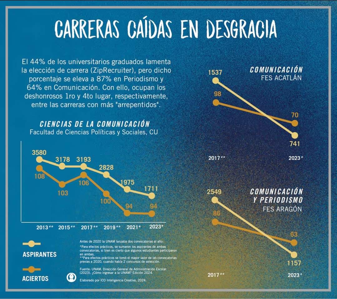 Carreras menos pagadas
