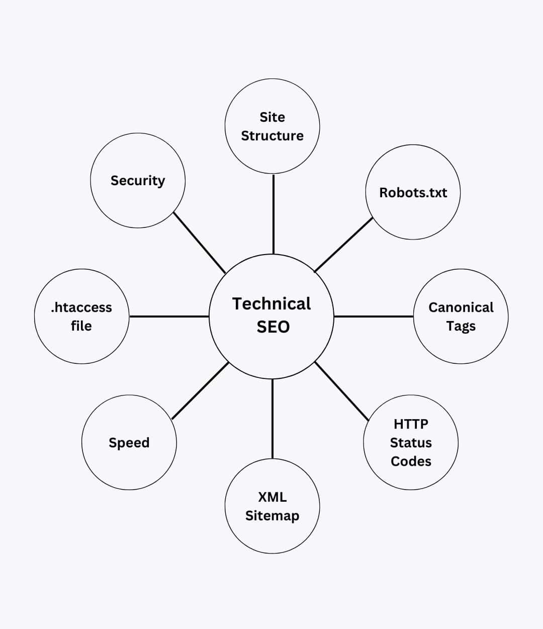 Key Technical SEO Elements for good search engine performance.