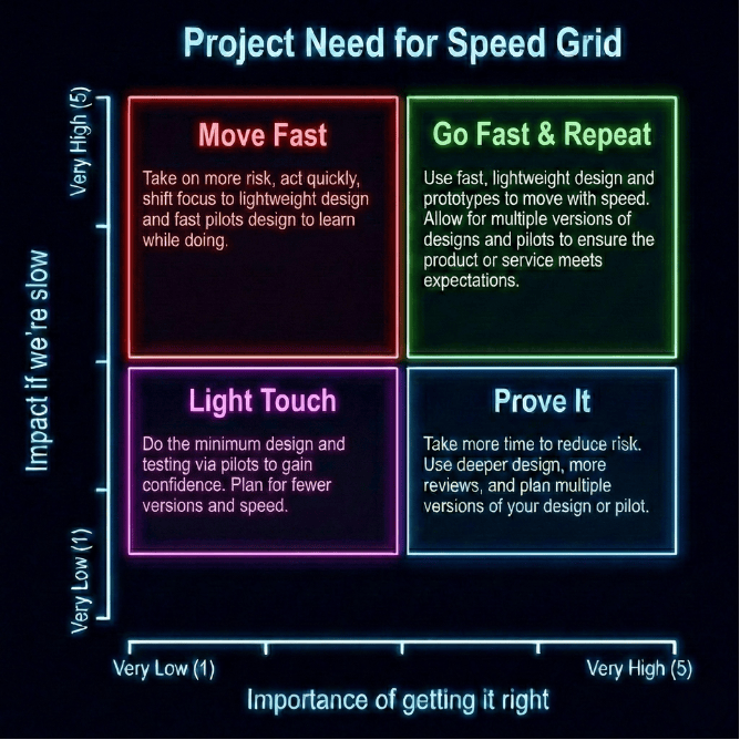 Project Speed vs Quality Model Grid