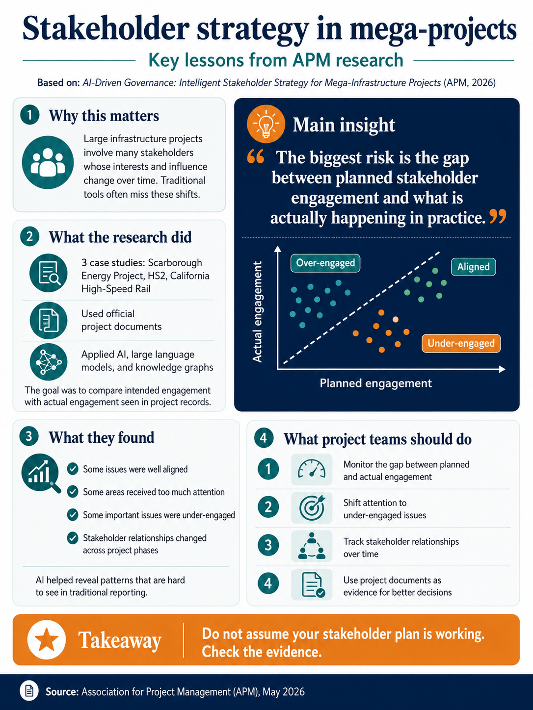 Stakeholder strategy in mega-projects: key lessons from APM research