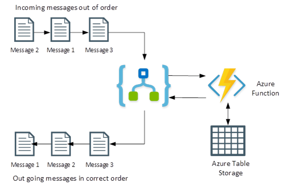 Message Re Sequencing Using Azure Functions And Table Storage
