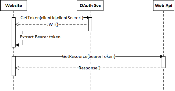 Securing a MVC Web API using Azure AD and using Client Credential flow ...