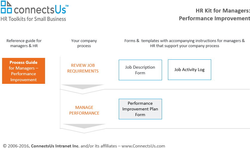 Performance Improvement Plan Form Simplified For Managers
