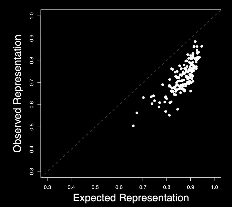 Scatter plot comparing observed versus expected descriptive representation with diagonal line (dark mode)