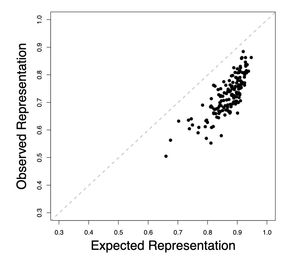 Scatter plot comparing observed versus expected descriptive representation with diagonal line