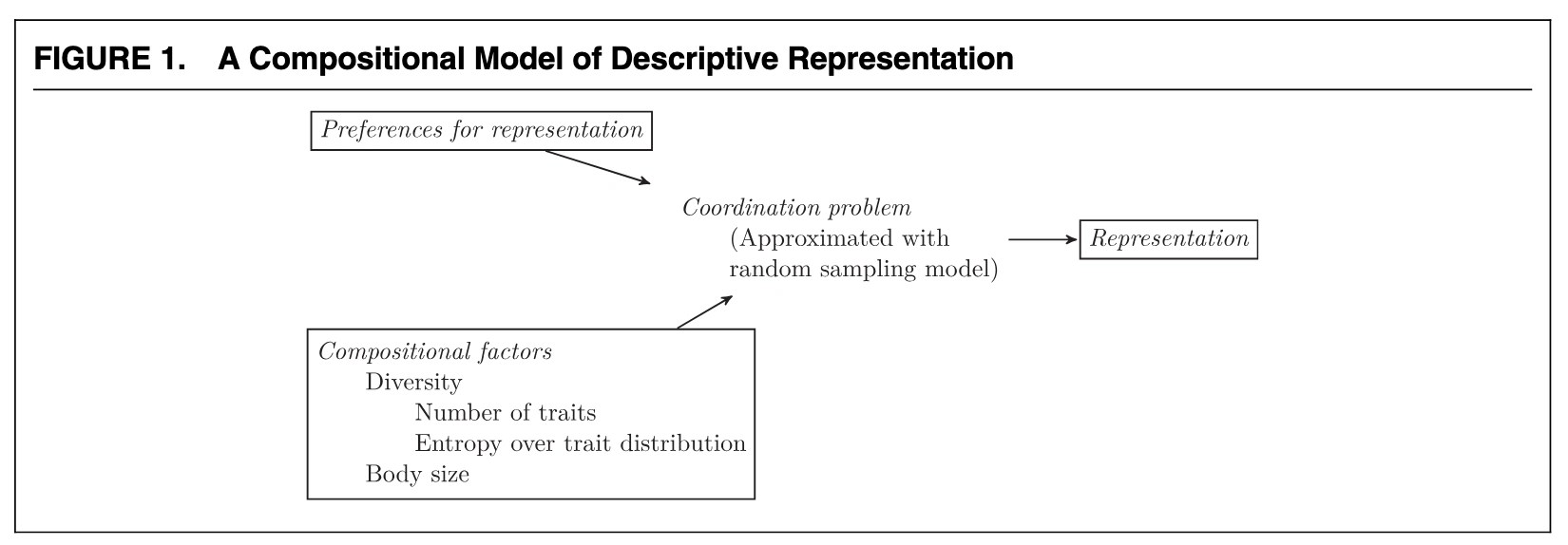 Diagram illustrating the compositional model of descriptive representation with preference, coordination problem, and compositional factors