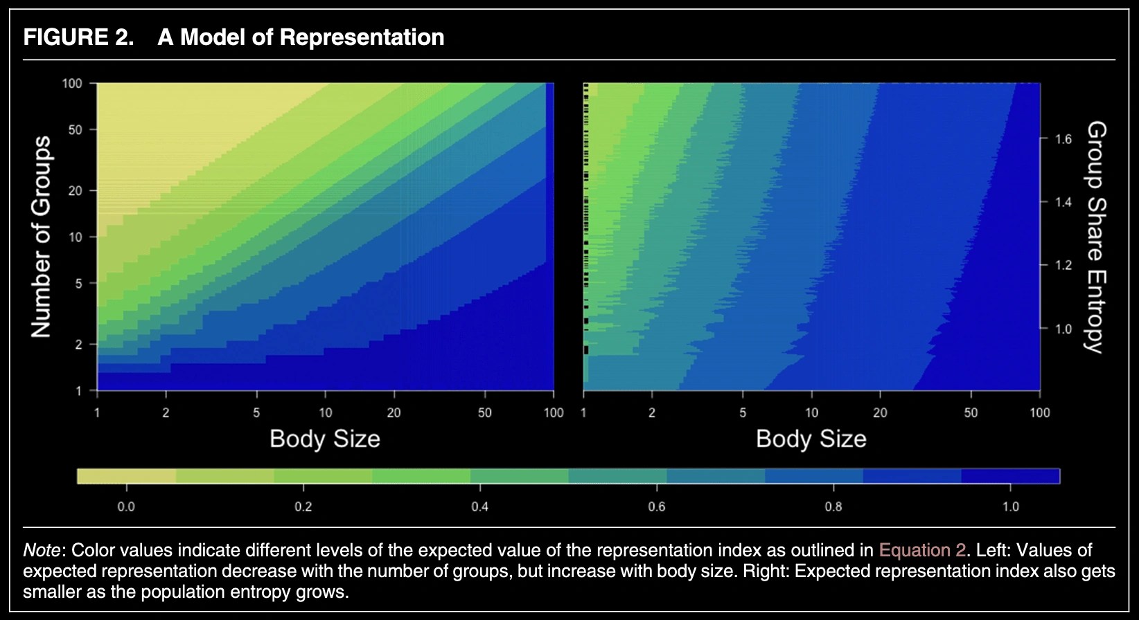 Heatmaps showing number of groups, body size, and group share entropy under a model of descriptive representation (dark mode)