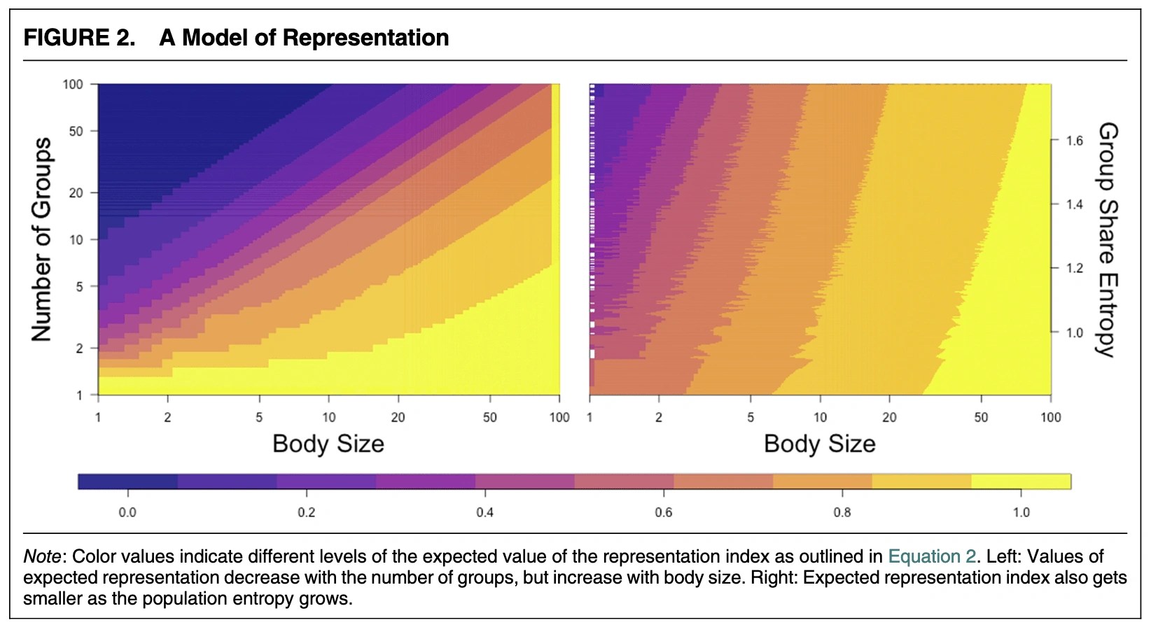 Heatmaps showing number of groups, body size, and group share entropy under a model of descriptive representation