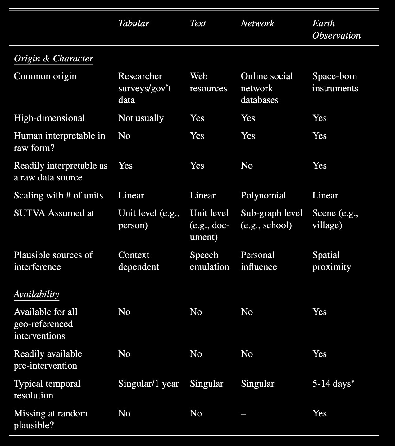Table comparing properties of tabular, text, network, and earth observation data streams, including origin, high dimensionality, interpretability, and availability (dark mode)