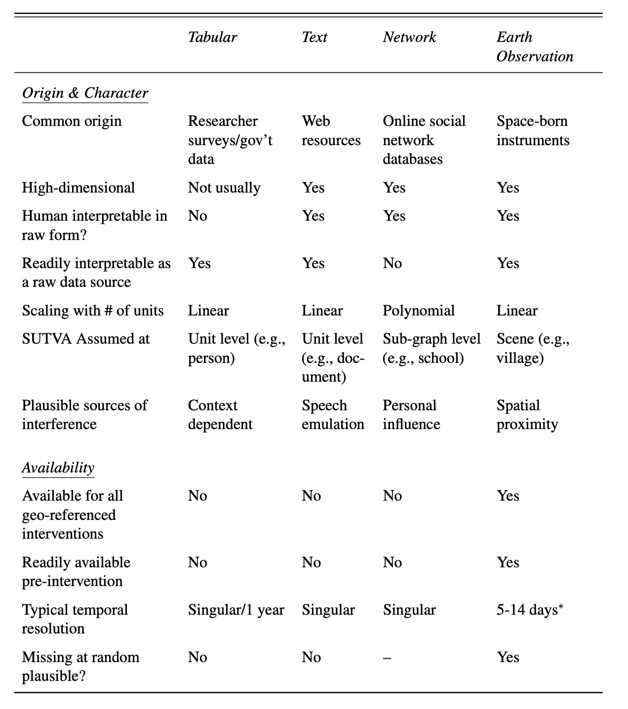 Table comparing properties of tabular, text, network, and earth observation data streams, including origin, high dimensionality, interpretability, and availability