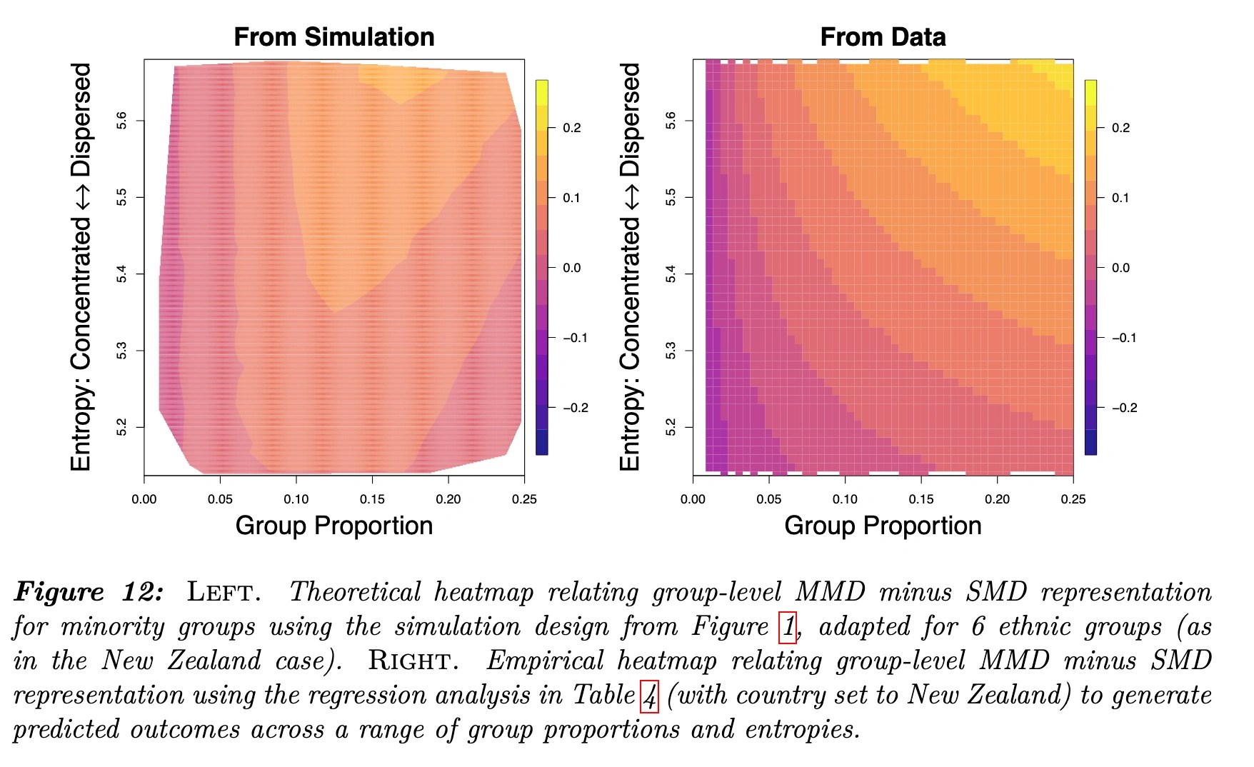 Simulated and empirical heatmaps comparing group-level multi-member district minus single-member district representation