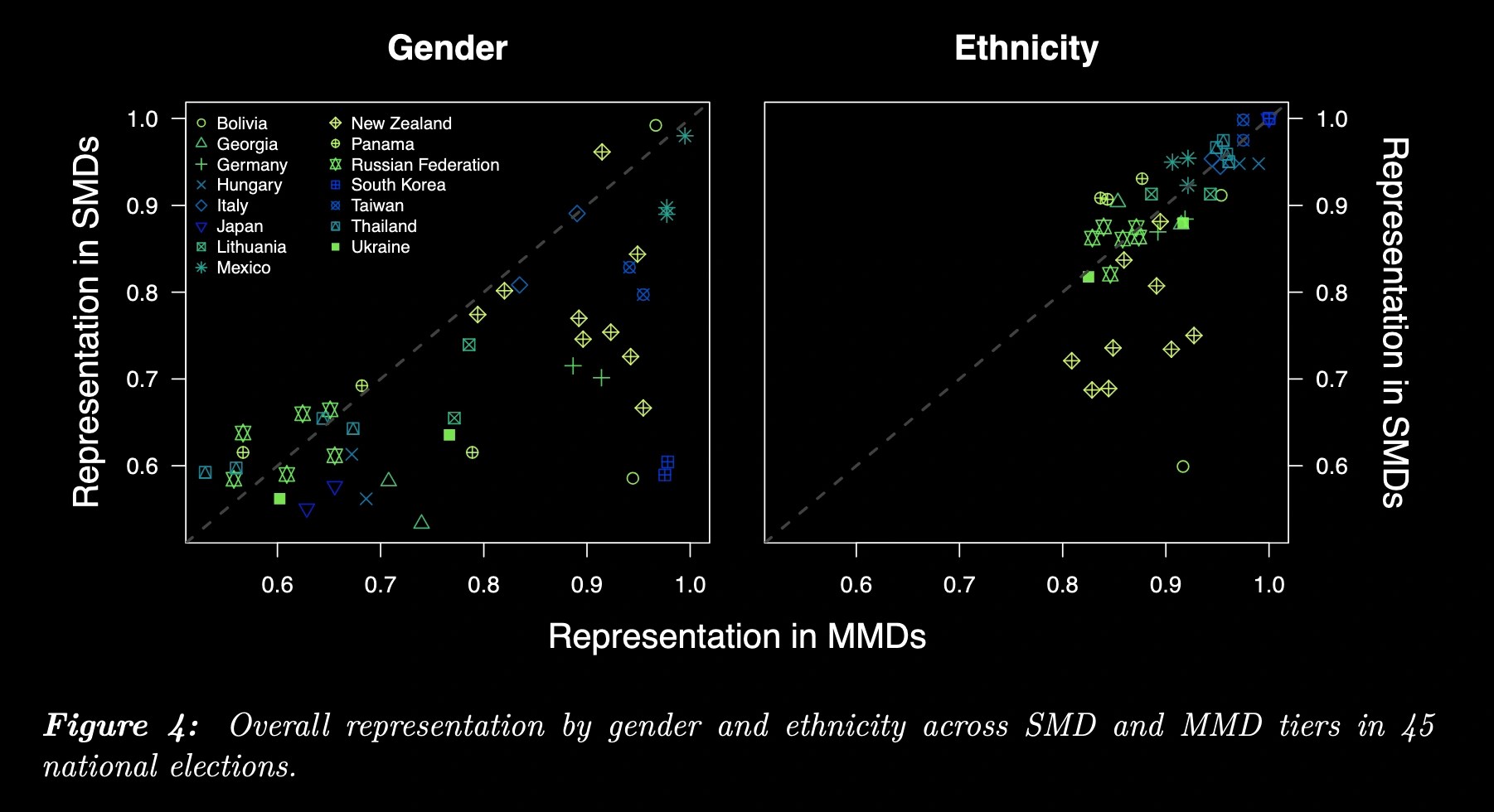 Scatter plots showing minority female and ethnic descriptive representation across single-member and multi-member districts (dark mode)