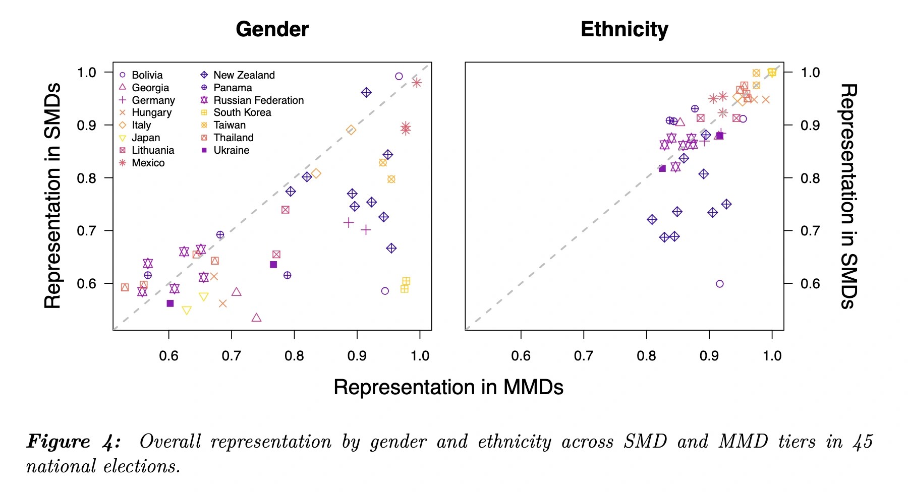 Scatter plots showing minority female and ethnic descriptive representation across single-member and multi-member districts