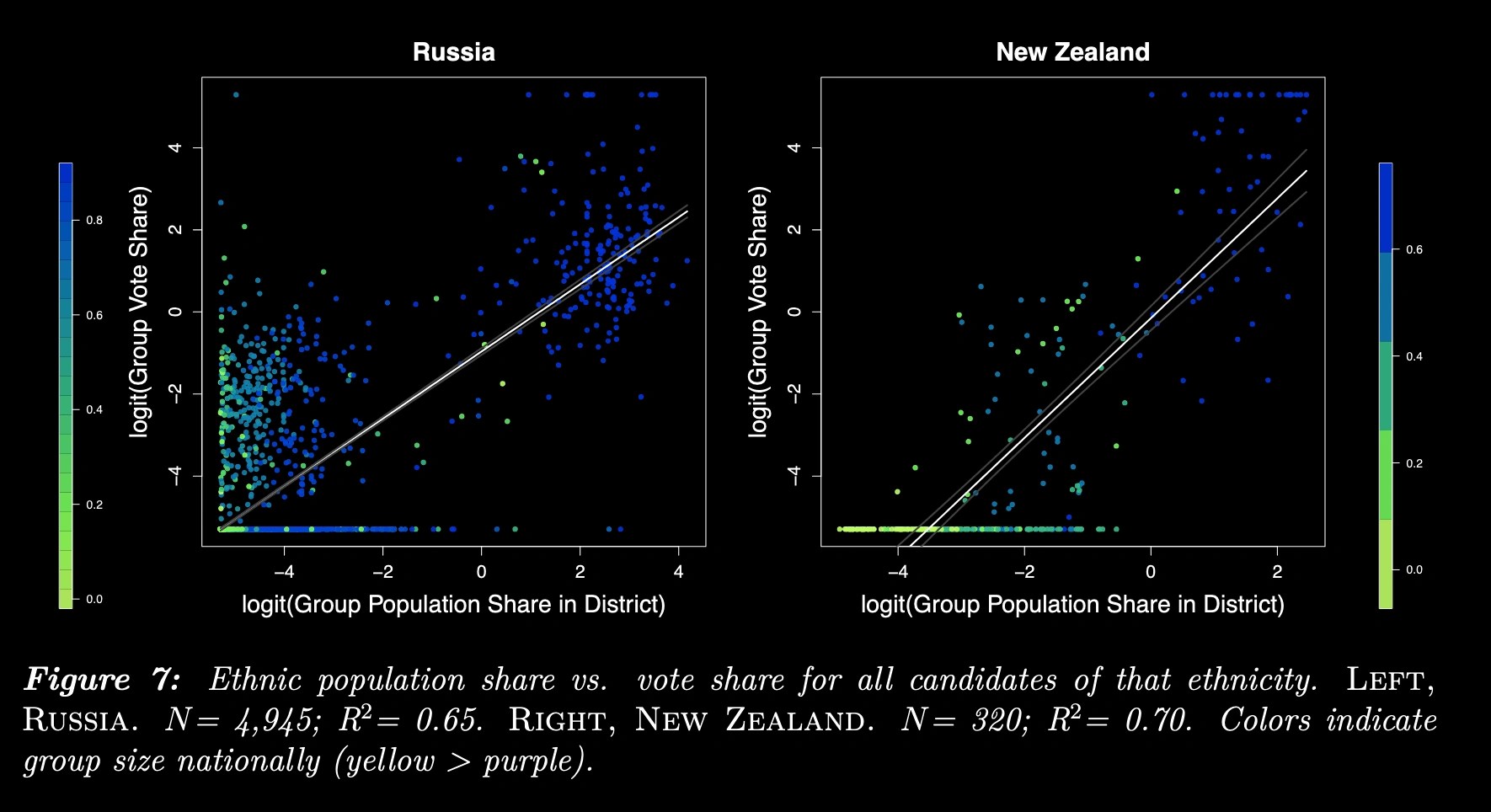 Scatter plots for Russia and New Zealand showing ethnic group vote share versus population share with color scale (dark mode)