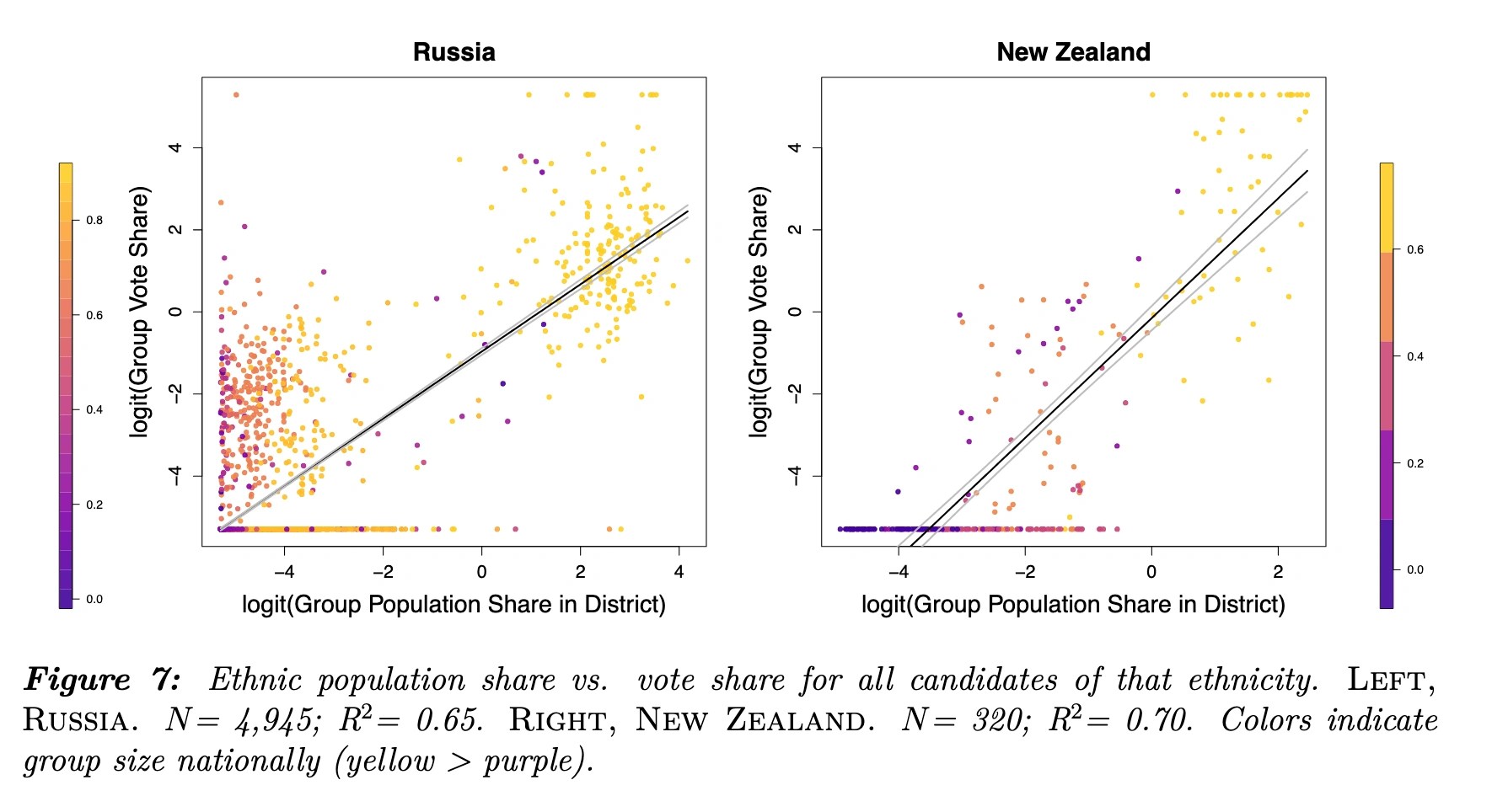 Scatter plots for Russia and New Zealand showing ethnic group vote share versus population share with color scale