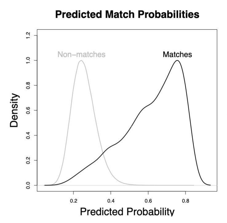 Density curves of predicted match probabilities for non-matches (gray) and matches (black) for linking organization records