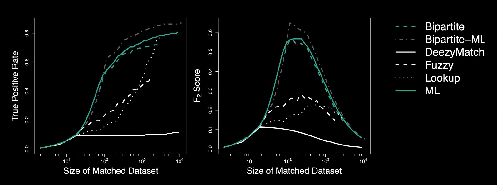 Graphs comparing true positive rates and F2 scores for various matching methods across dataset sizes (dark mode)