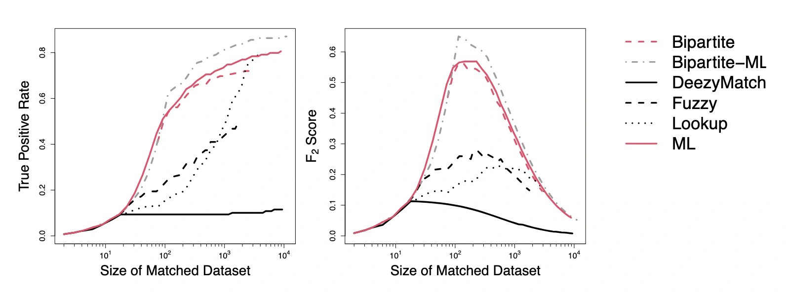 Graphs comparing true positive rates and F2 scores for various matching methods across dataset sizes