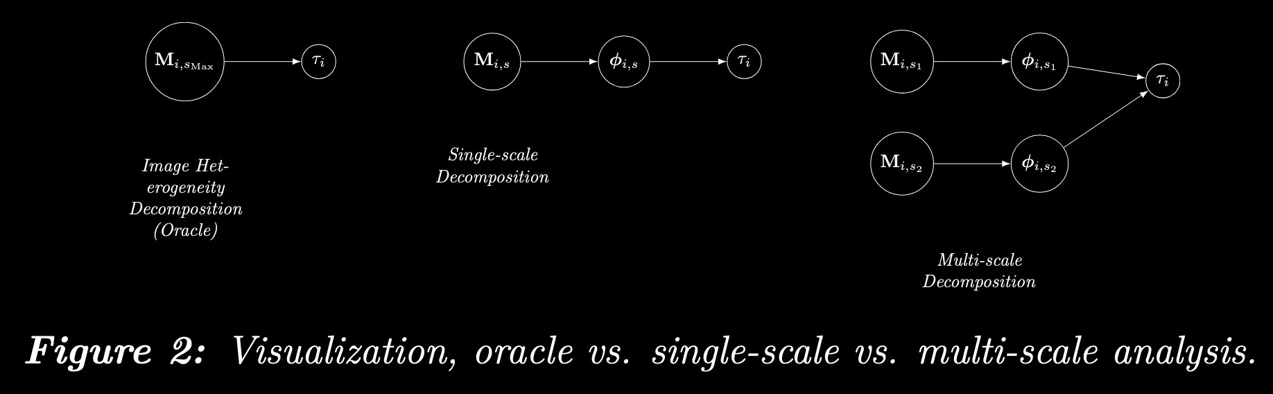 Oracle vs single-/multi-scale diagram (dark mode)
