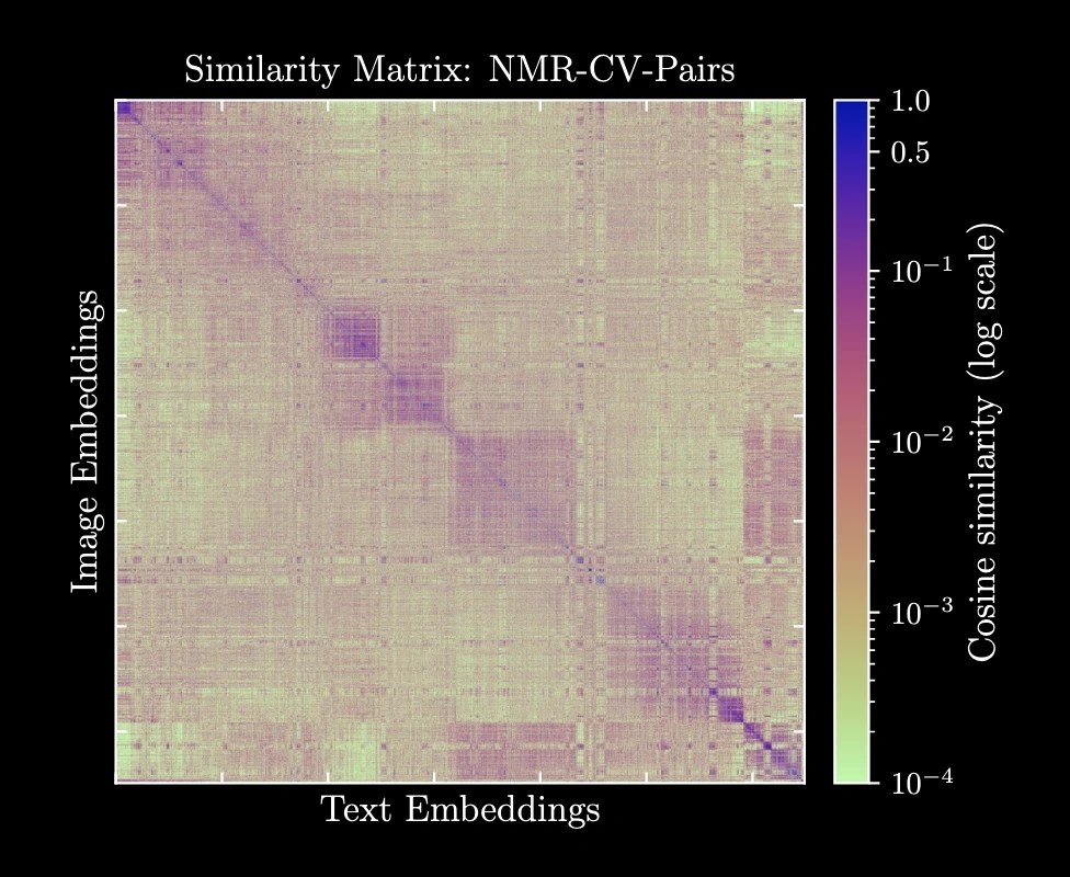 Heatmap of cosine similarity between image and text embeddings labelled 'Similarity Matrix: NMR-CV-Pairs' (dark mode)