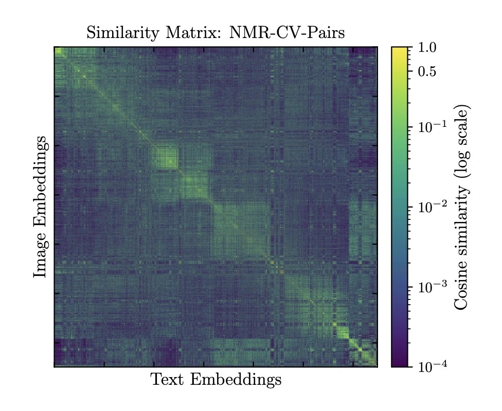 Heatmap of cosine similarity between image and text embeddings labelled 'Similarity Matrix: NMR-CV-Pairs'