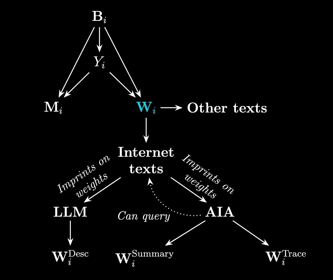 Causal diagram of AI model with variables B_i, Y_i and weights from LLM and AI agents (dark mode)