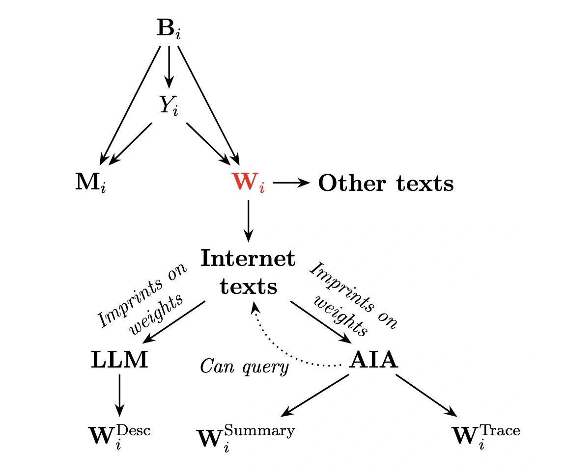 Causal diagram of AI model with variables B_i, Y_i and weights from LLM and AI agents