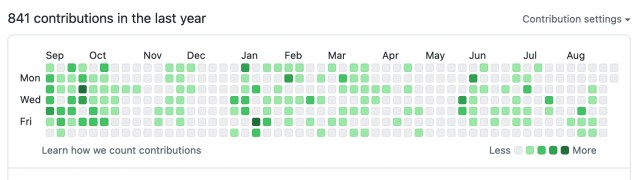 GitHub contributions calendar heatmap