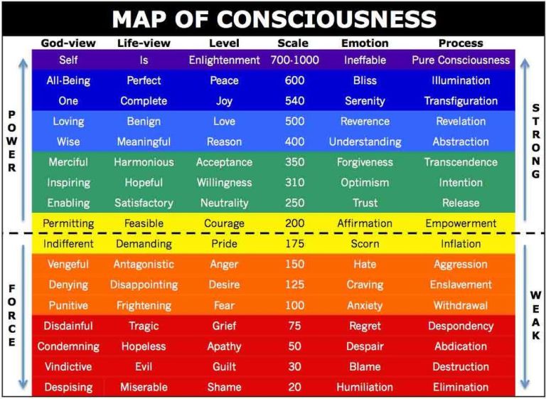 Dr. David R Hawkins Map of Consciousness - Welcome