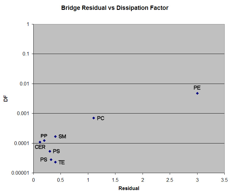 Measured Differences Between Capacitors For Audio Applications