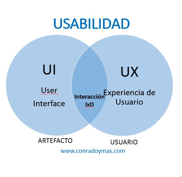 Usabilidad Las 15 Verdades Que Deberiamos Saber Y Diferencias Ux Ui