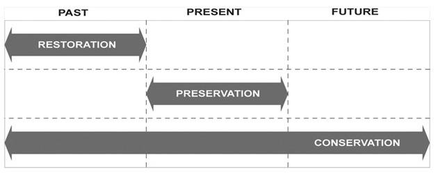 What are the differences between conservation and preservation?