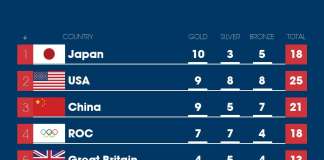 Team GB in Tokyo: Six medals added to record tally on day four