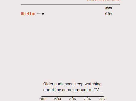 Animated visualisation showing the gap between how much time young and old people spend watching TV.