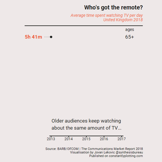 Animated visualisation showing the gap  between how much time young and old people spend watching TV.