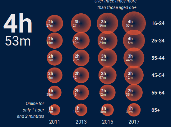 Visualisation showing how much more time you people spend online