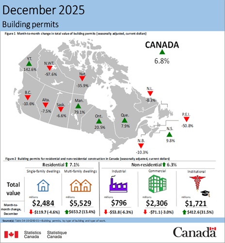 Canadian Building Permits - December 2025