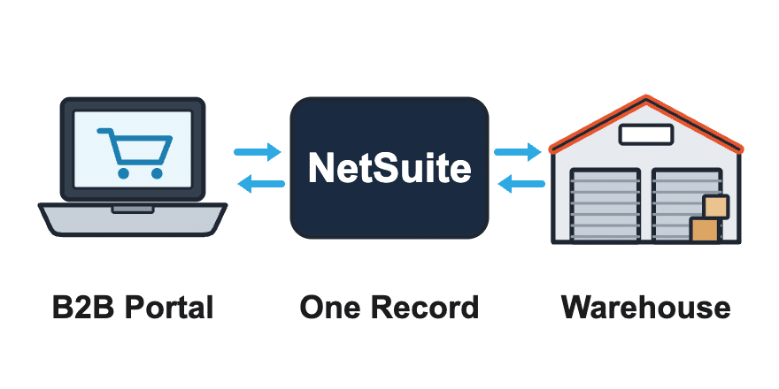 B2B Ecommerce systems connected to NetSuite