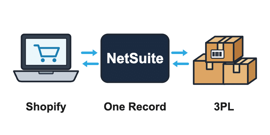 DTC Ecommerce systems connected to NetSuite