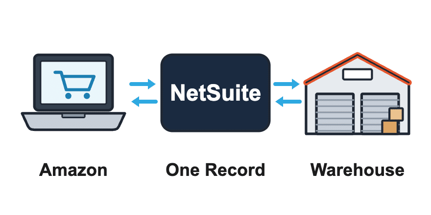 Marketplace Sellers systems connected to NetSuite