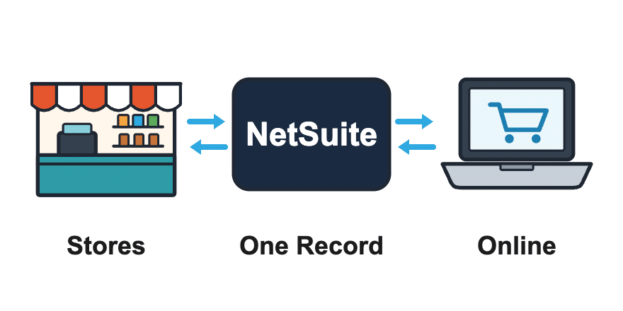 Omnichannel Retail systems connected to NetSuite