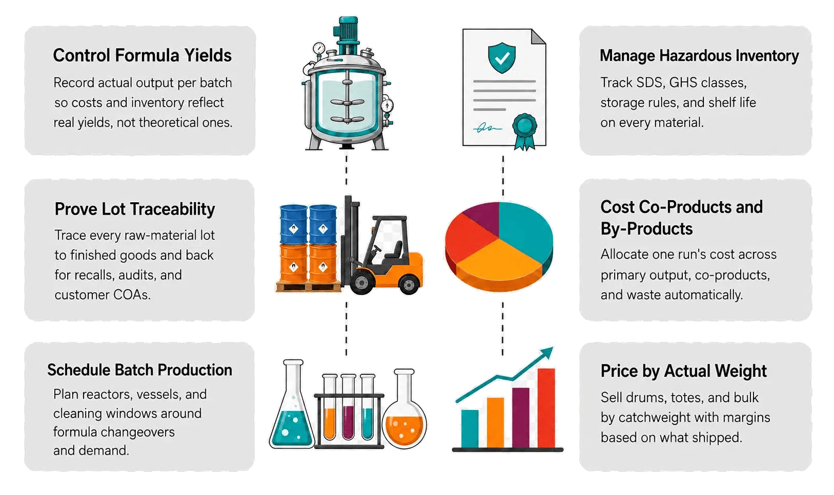 Infographic: six ways NetSuite supports chemical manufacturers, from formula yields and lot traceability to hazardous inventory and catchweight pricing