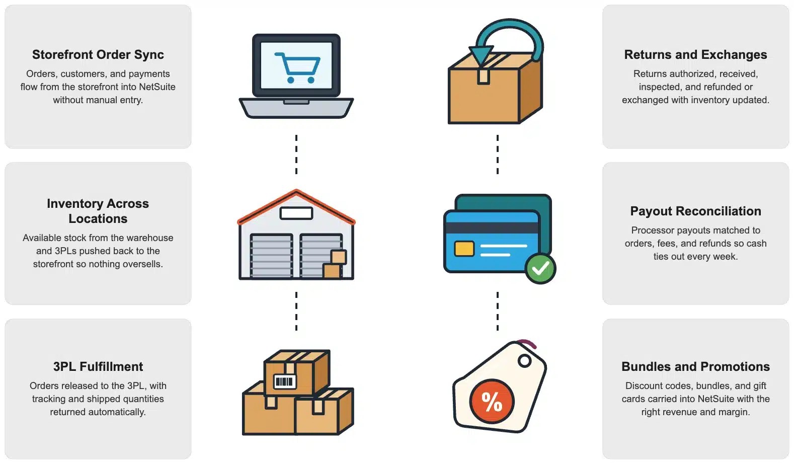 DTC Ecommerce capabilities in NetSuite