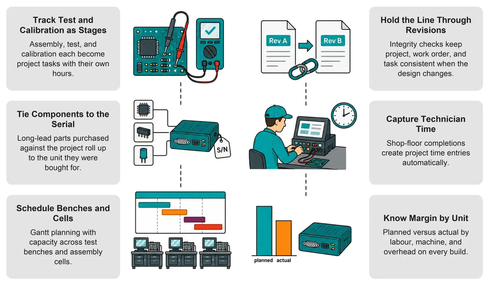 Infographic: six ways NetSuite supports electronics and instrumentation manufacturers, from test and calibration stages and serial-linked components to bench scheduling, revision integrity, technician time capture, and margin by unit