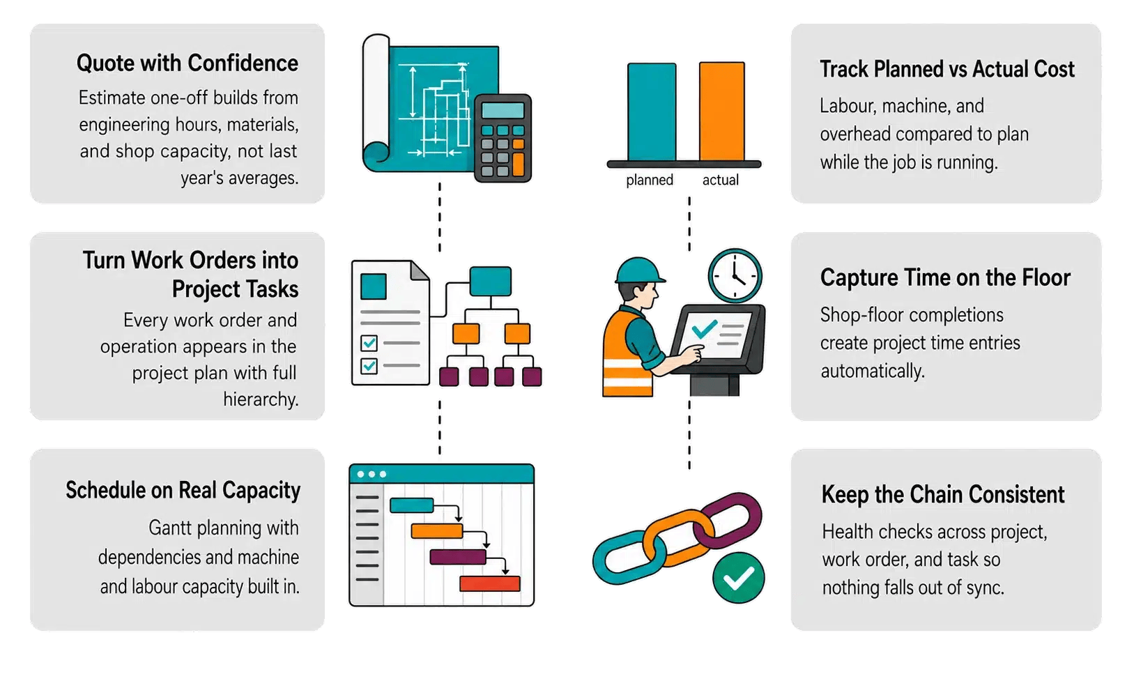 Infographic: six ways NetSuite supports engineer-to-order manufacturers, from quoting and project tasks to capacity scheduling, planned-versus-actual cost, and shop-floor time capture