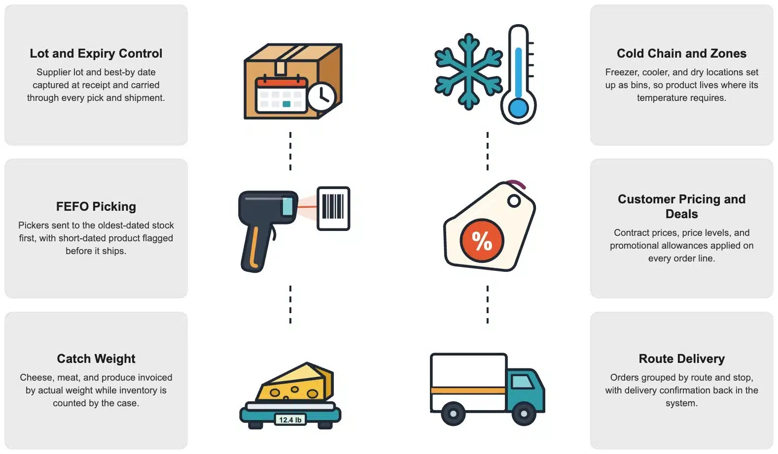 Food and Beverage Distribution capabilities in NetSuite