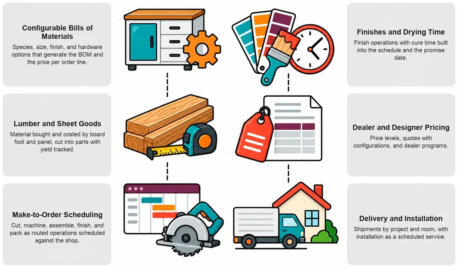 Furniture Cabinetry capabilities in NetSuite